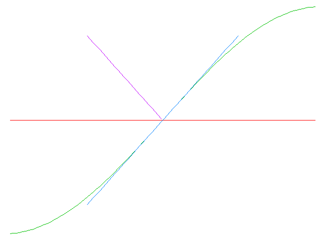 line, curve, tangent and normal