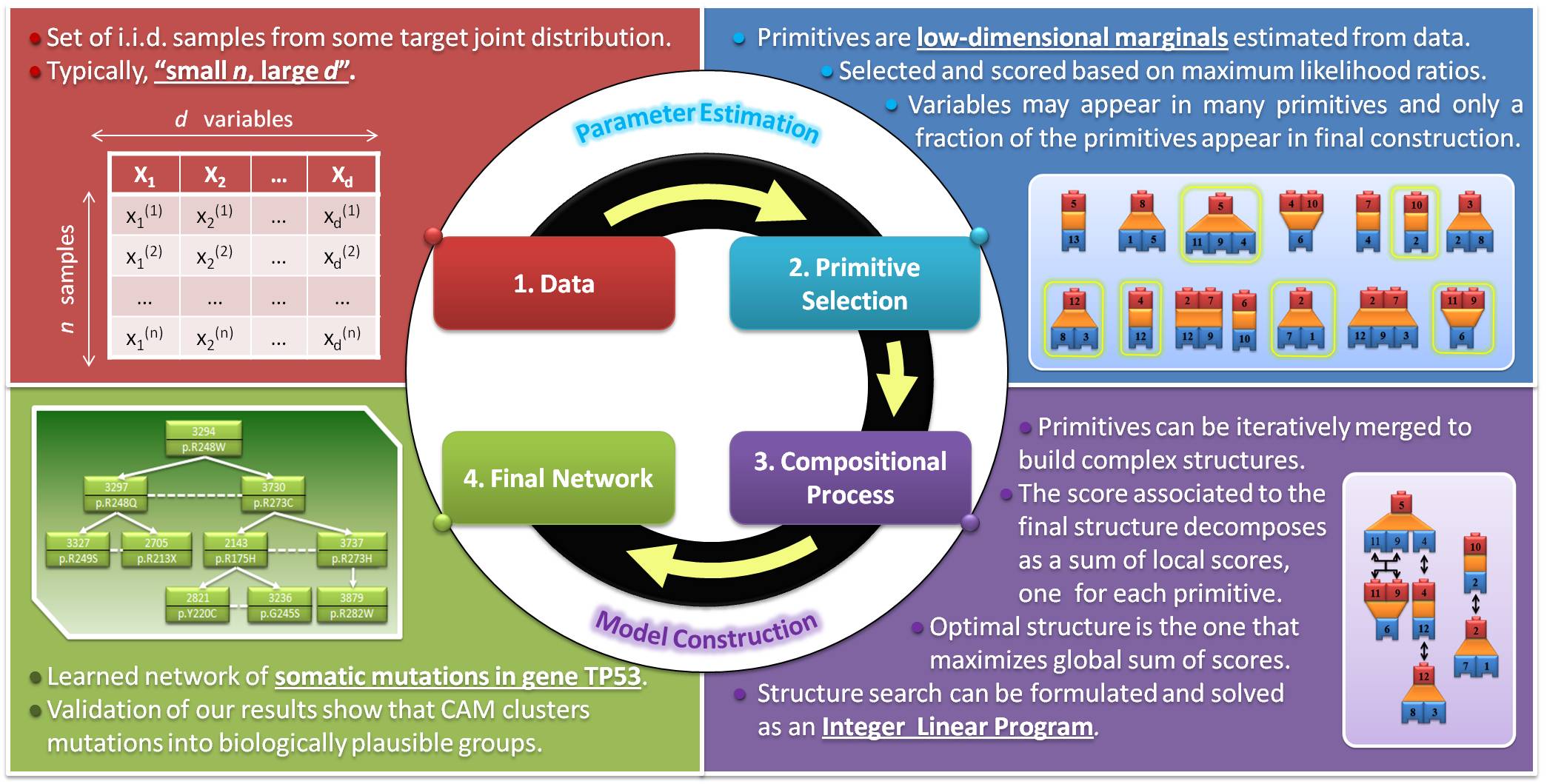 CAM overview